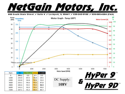 NetGain Motors® HyPer 9D ™ Motor - Doppelwelle